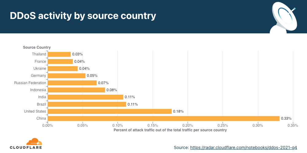 Gráfico de la distribución de los ataques DDoS HTTP por país de origen en el cuarto trimestre