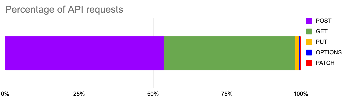 Percentage of requests with the different API methods. POST and GET requests make up for 97.5% of API traffic.