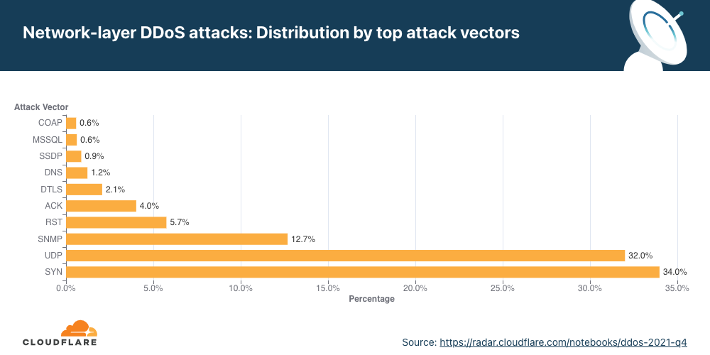 Graphique illustrant principaux vecteurs d'attaque DDoS au niveau de la couche réseau au 4e trimestre