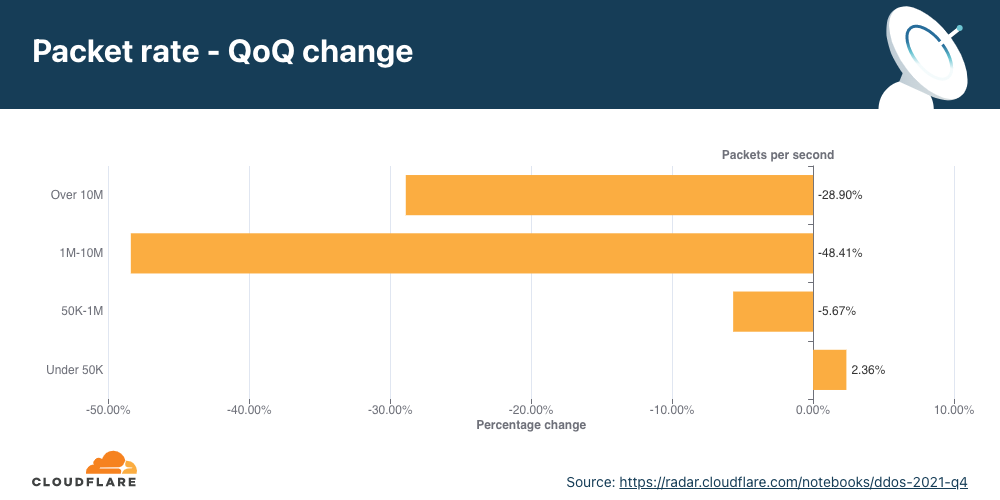 Darstellung der Veränderung in der Verteilung der DDoS-Angriffe auf der Netzwerkebene nach Paketrate im Quartalsvergleich