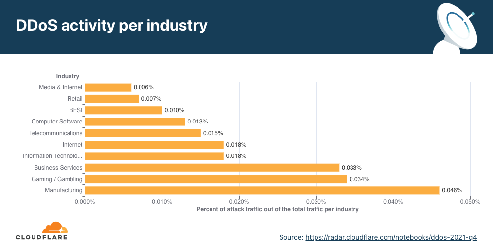 Graph of the distribution of HTTP DDoS attacks by industry in Q4