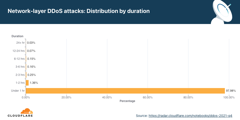 Aufschlüsselung der DDoS-Angriffe auf der Netzwerkebene nach Dauer im Q4