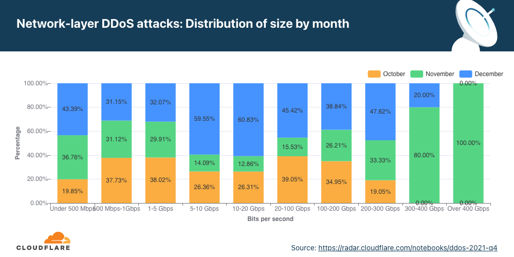 Graphique de la répartition des attaques DDoS au niveau de la couche réseau selon le volume et par mois en 2021