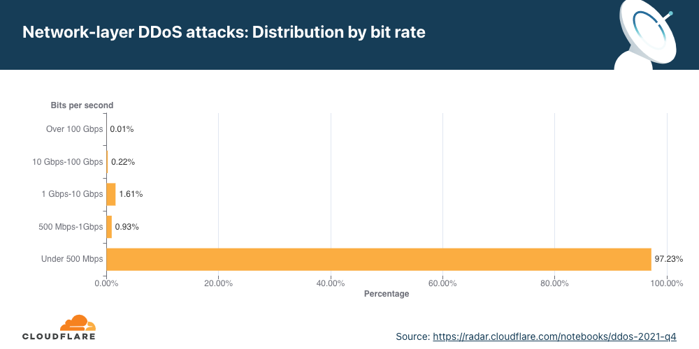 （图）第四季度网络层 DDoS 攻击按比特率分布