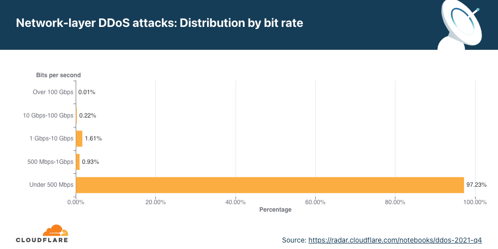 第4四半期におけるネットワーク層DDoS攻撃のビットレート別分布のグラフ