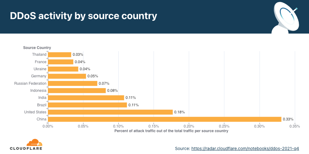 Source country