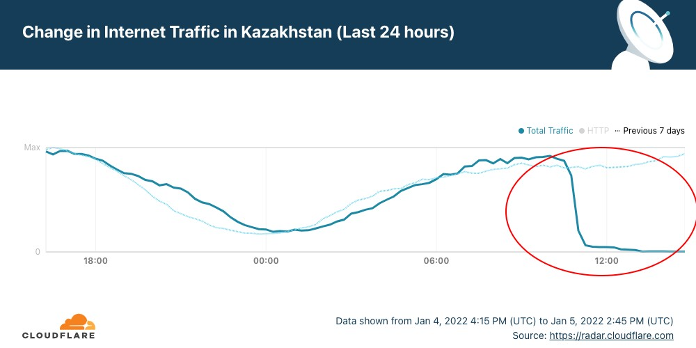 Интернет отключился в Казахстане из-за беспорядков