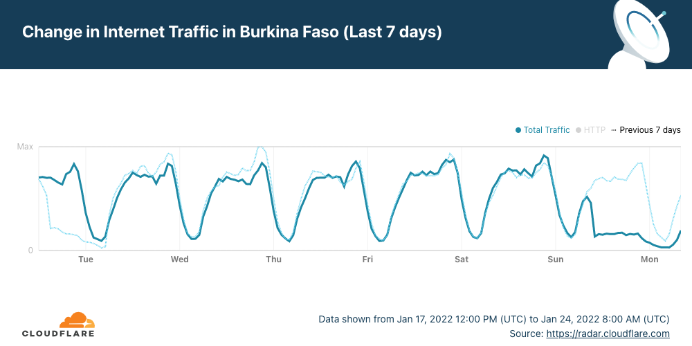 Burkina Faso experiencing second major Internet disruption this year