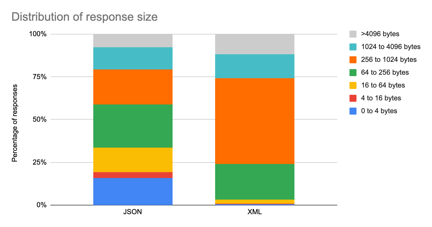 Distribution of response sizes for JSON and XML. JSON is commonly used for smaller payloads than XML.