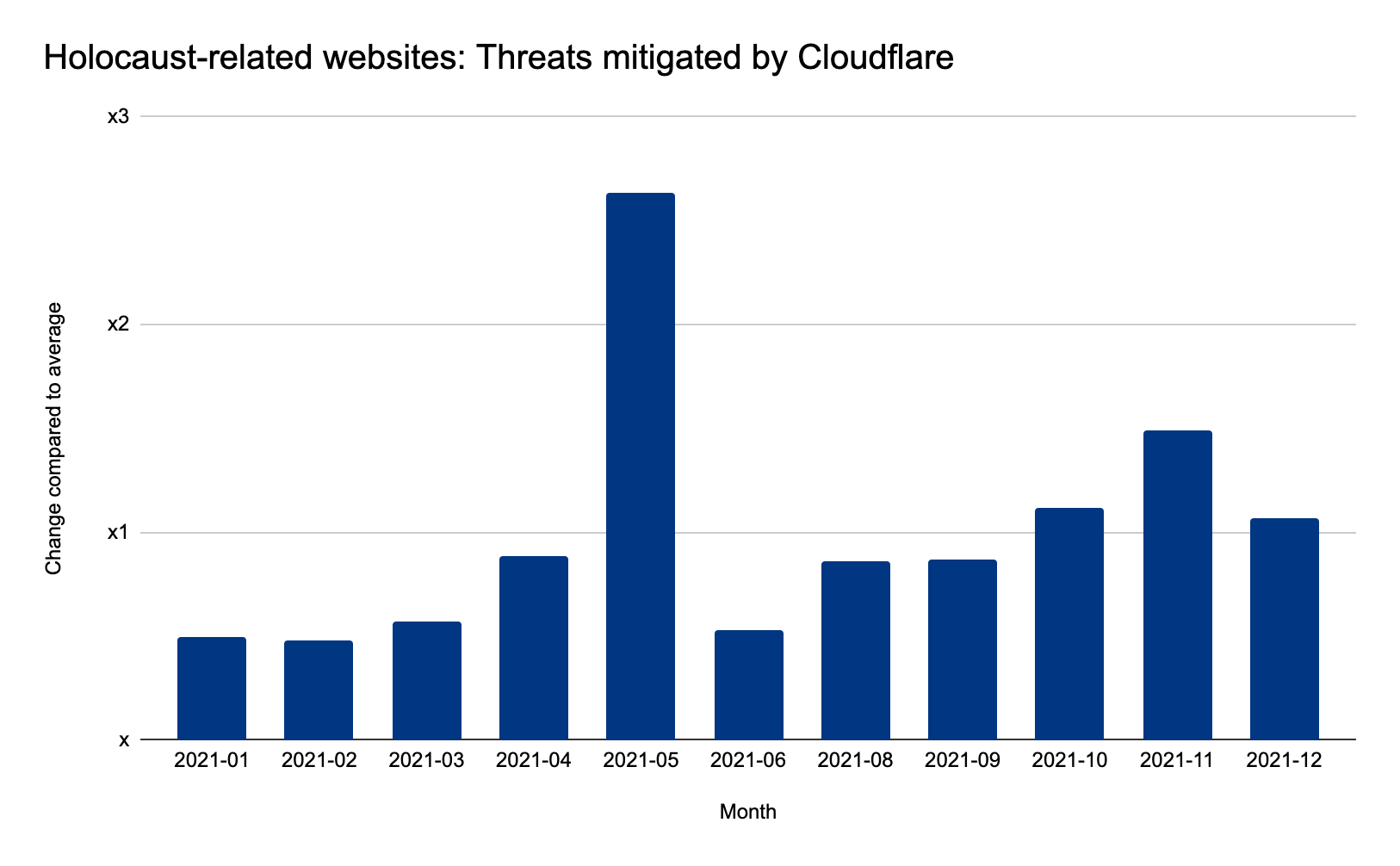 Cyber threats mitigated by Cloudflare on Holocaust-related websites