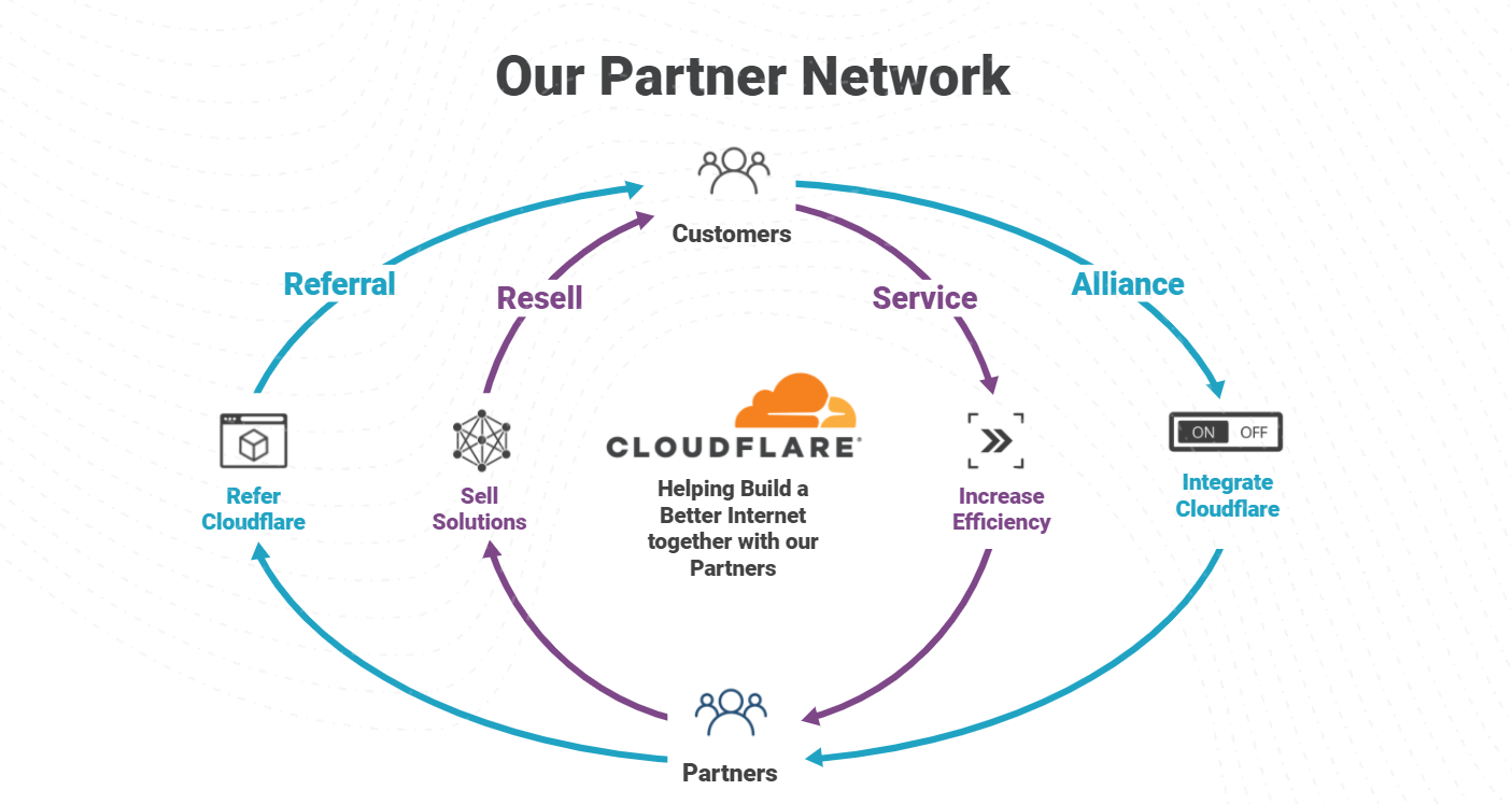 Cloudflare Partner Program Now Supports SASE & Zero Trust Managed Services