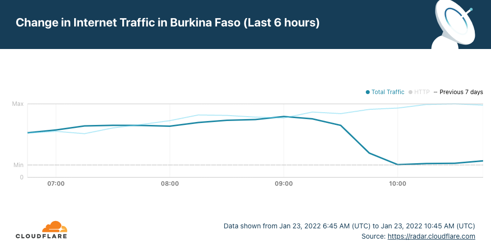 Burkina Faso experiencing second major Internet disruption this year