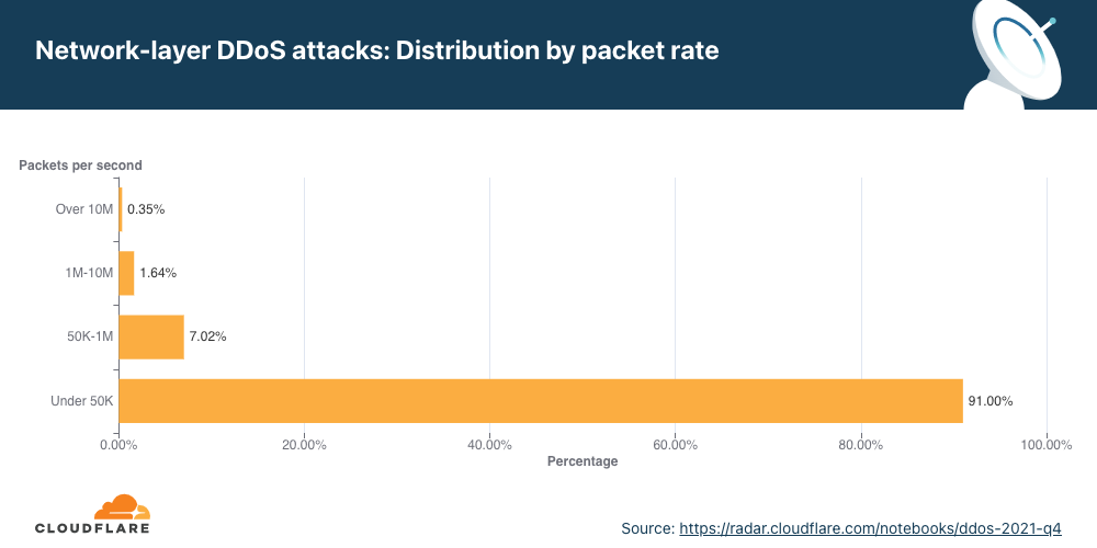 （图）第四季度网络层 DDoS 攻击按数据包速率分布