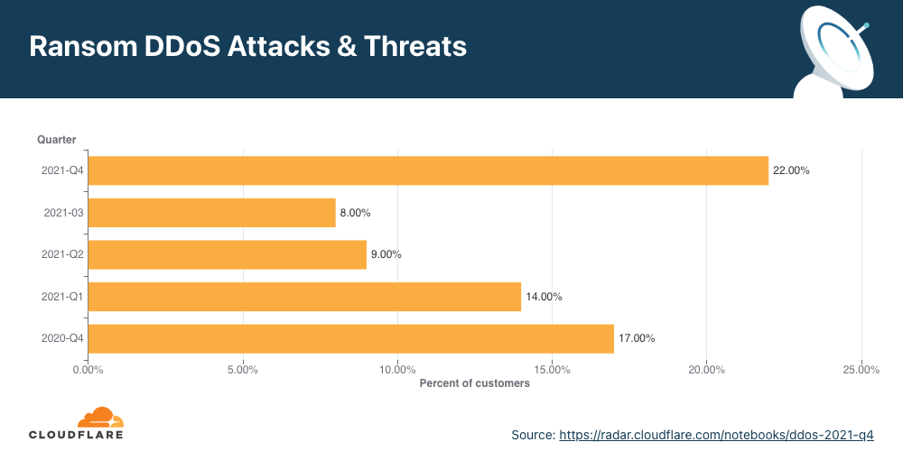 Graphique des attaques DDoS avec demande de rançon par trimestre