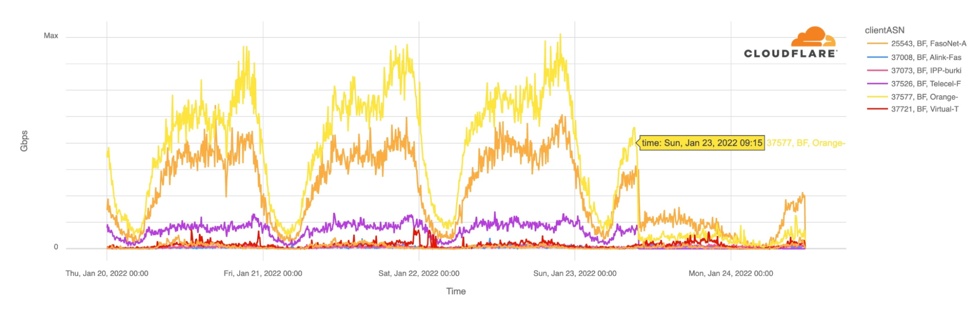 Burkina Faso experiencing second major Internet disruption this year