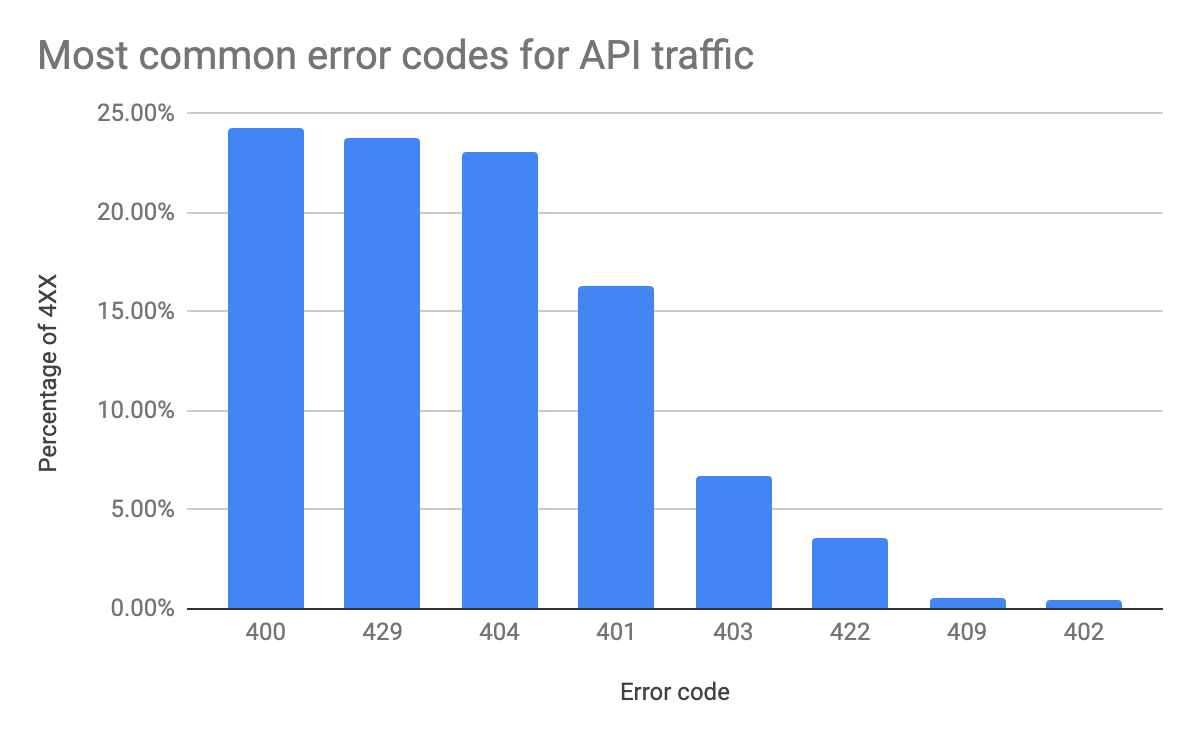 Most common error codes for API traffic.