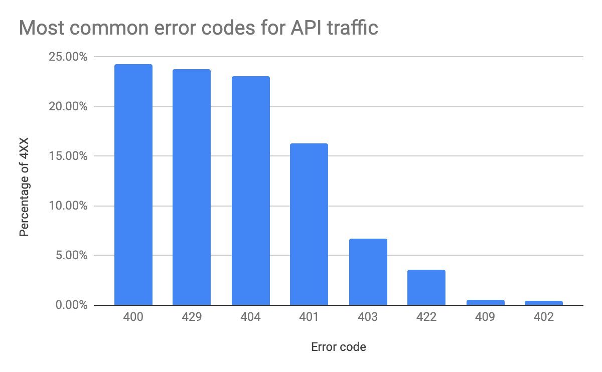 landscape-of-api-traffic