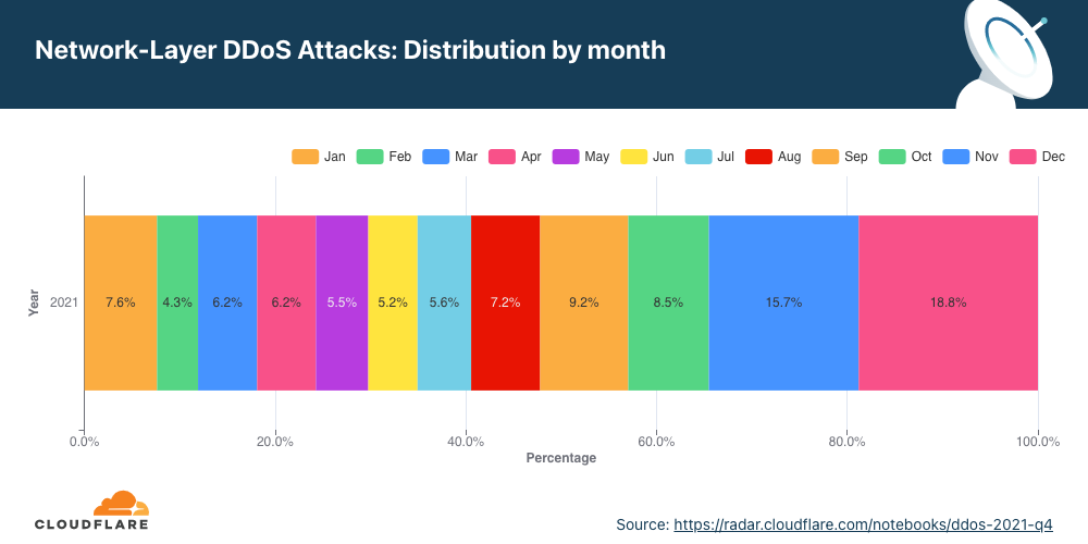 （图）2021 年网络层 DDoS 攻击按月分布