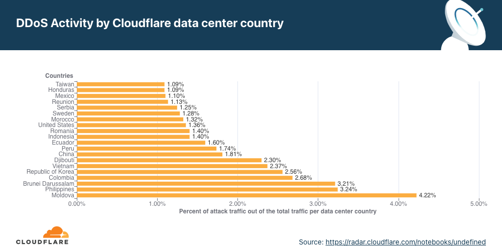 Graph of the distribution of network-layer DDoS attacks by source country in Q4, 2021