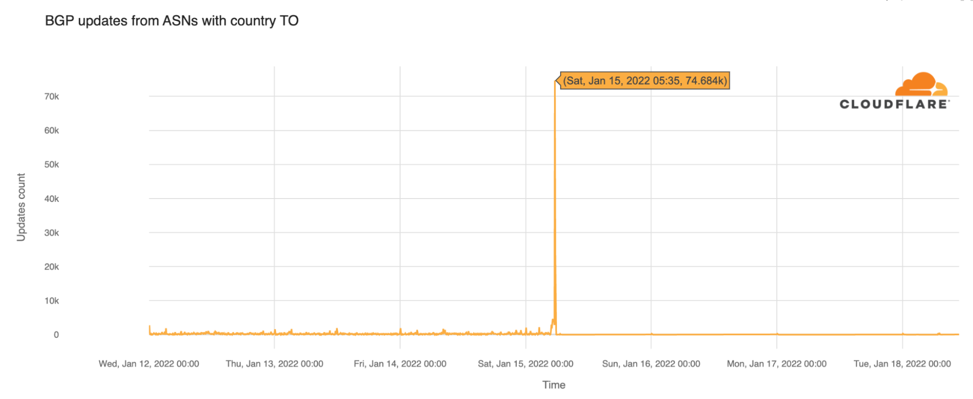 BGP updates from Tongan ASNs around the time of the outage.