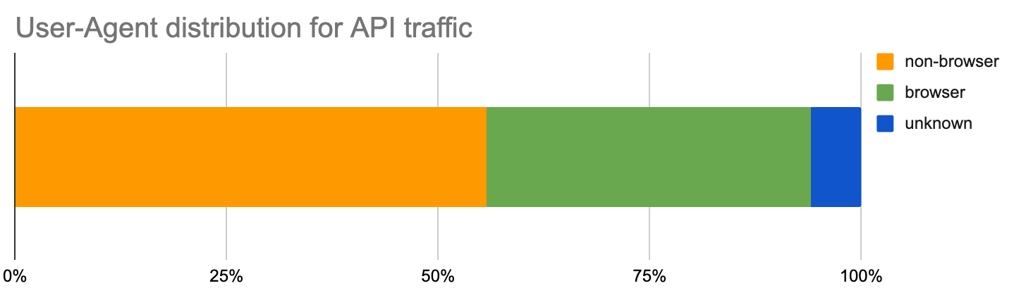 Distribution of User-Agent headers for API traffic. ‘Non-browser’ makes up for more than half of the traffic.