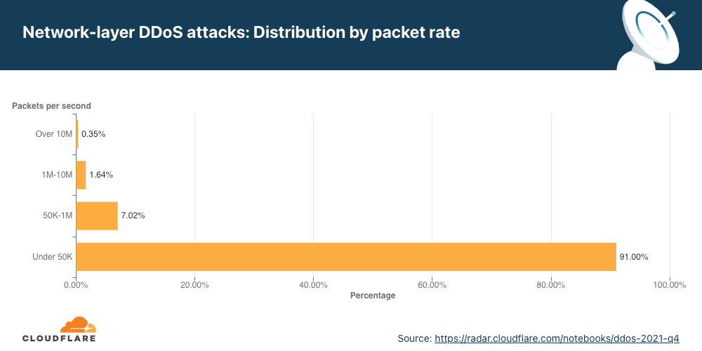 Graphique illustrant la répartition des attaques DDoS au niveau de la couche réseau par débit de paquets au 4e trimestre