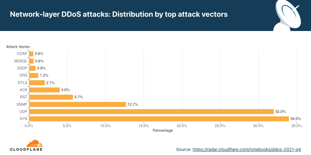 （图）第四季度主要网络层 DDoS 攻击手段]