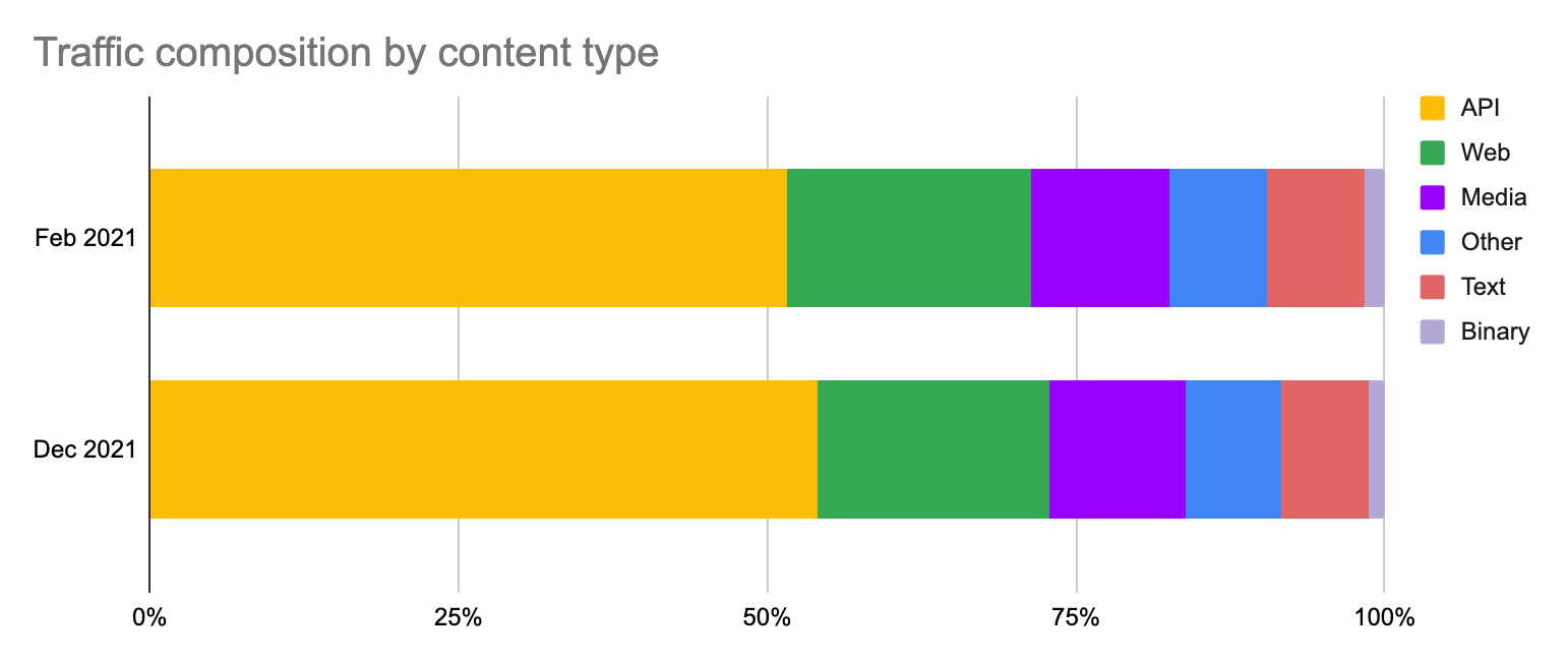 Diagram showing composition of traffic by data type in early and late 2021.