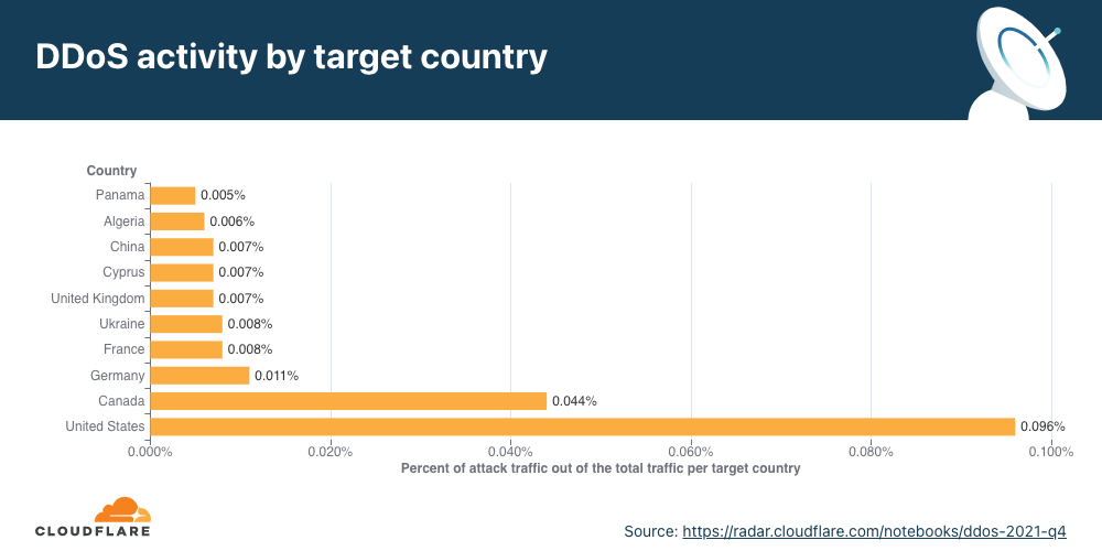 Graph of the distribution of HTTP DDoS attacks by target country in Q4