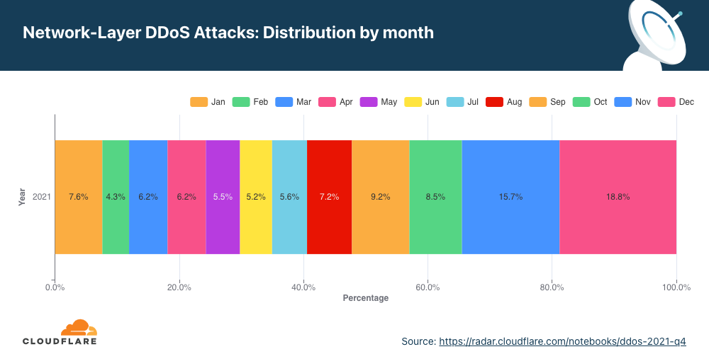 Graphique illustrant la répartition des attaques DDoS au niveau de la couche réseau par mois en 2021