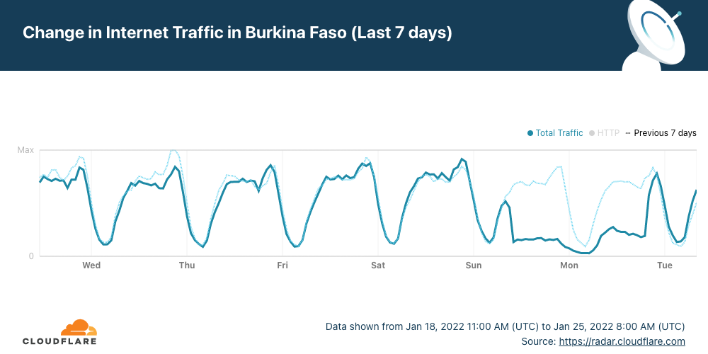 Burkina Faso experiencing second major Internet disruption this year