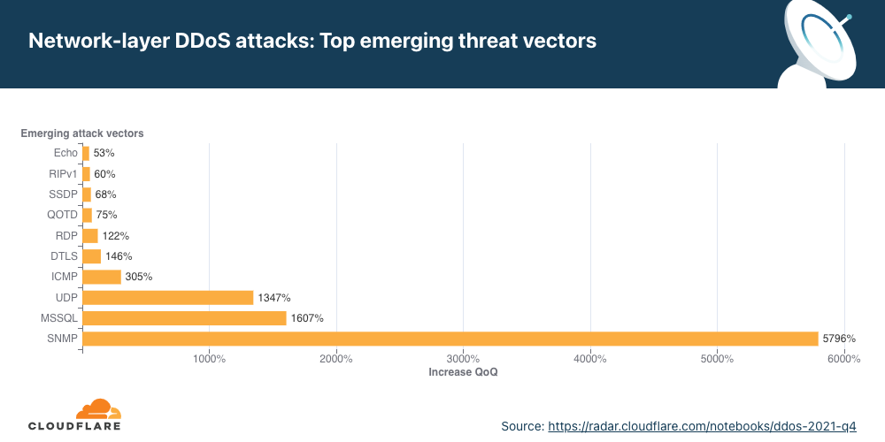 Graphique illustrant les principales menaces émergentes en matière d'attaques DDoS au niveau de la couche réseau au 4e trimestre