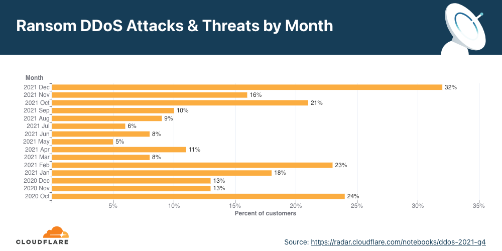 Graph of ransom DDoS attacks by month