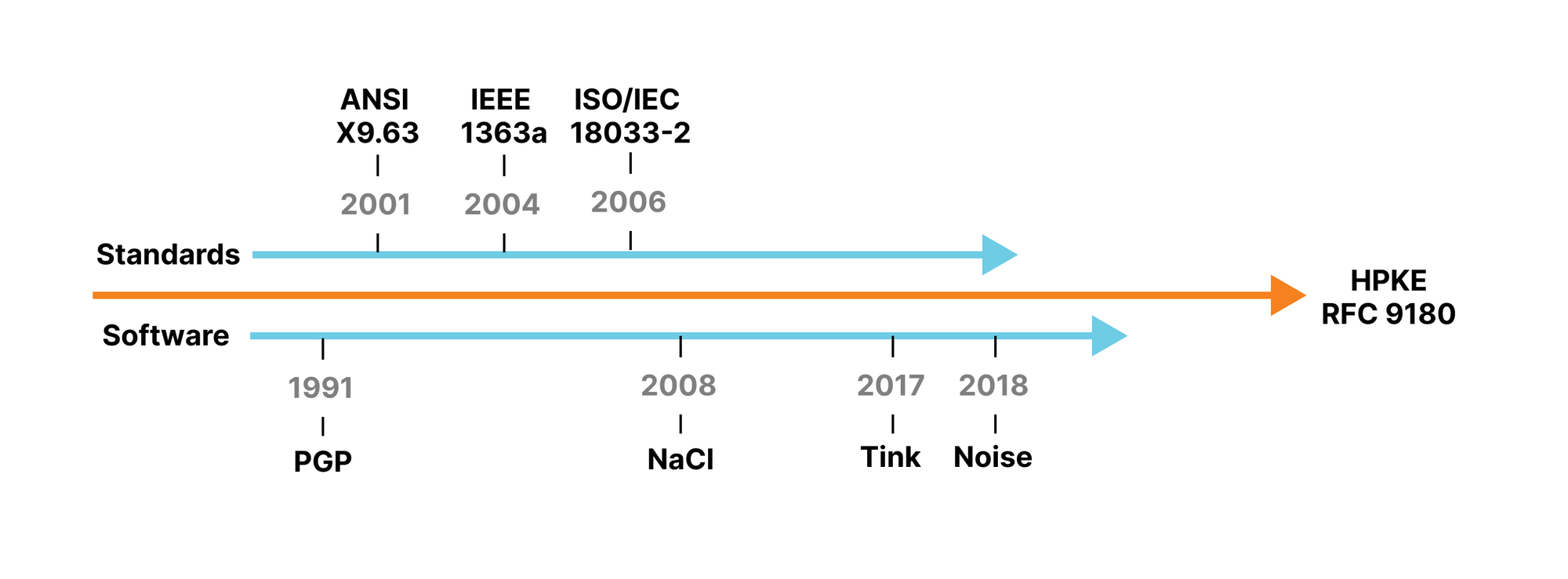 Timeline of related standards and software