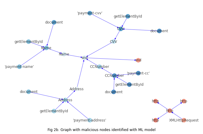 A diagram showing node-predictions on the data flow graph for our simple example