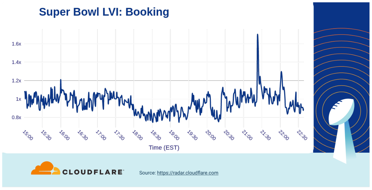 Who won Super Bowl LVI? A look at Internet traffic during the big game