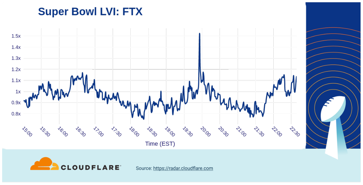 Who won Super Bowl LVI? A look at Internet traffic during the big game