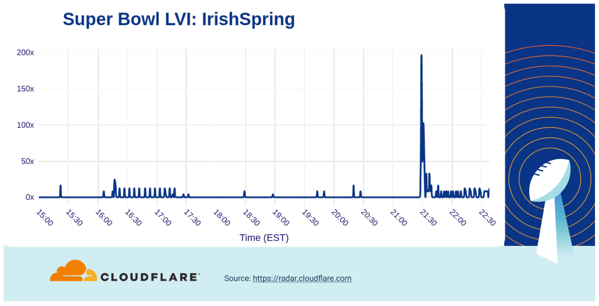 Who won Super Bowl LVI? A look at Internet traffic during the big game