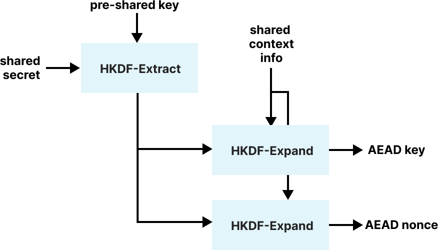 Simplified HPKE key schedule