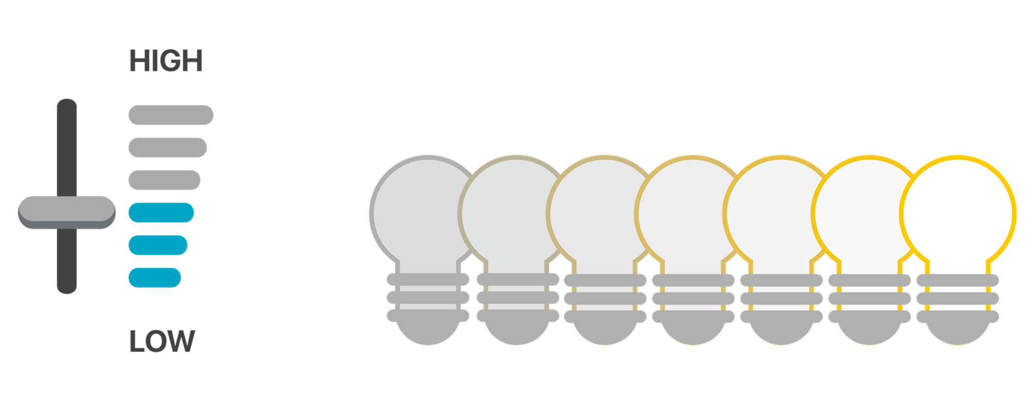 A qubit stores a combination of two or more states.