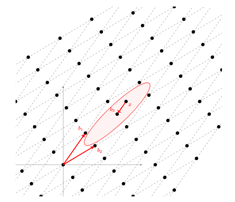 The learning with errors problems (as BDD) in a 2 dimensions lattice. The red oval is only used for clarity.
