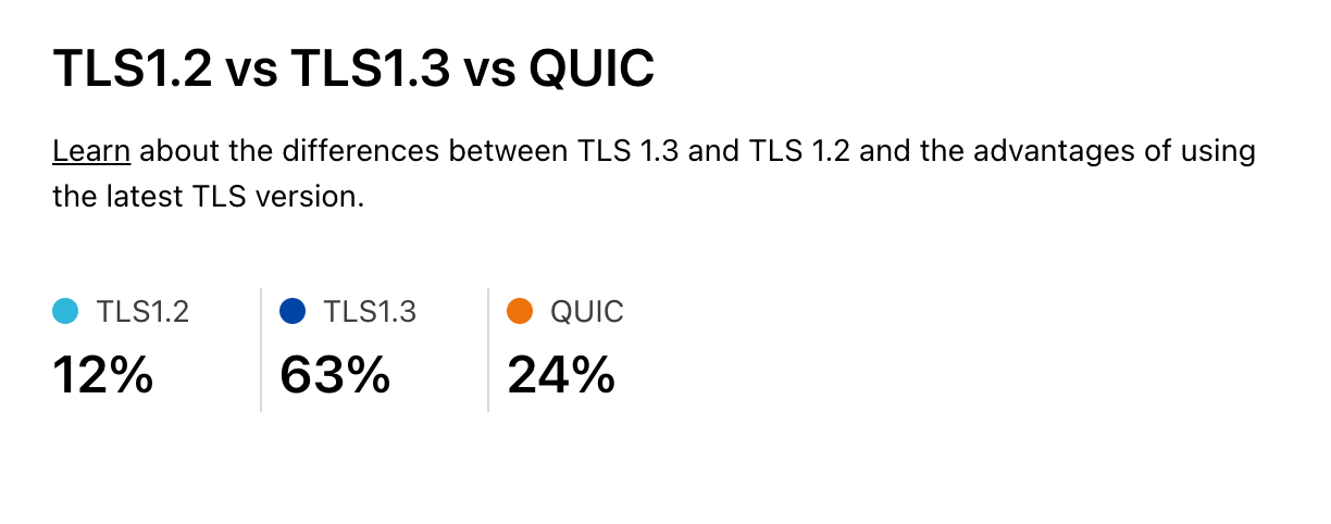 Image of Cloudflare’s TLS and QUIC usage taken on the 17/02/2022 and showing the last 7 days.