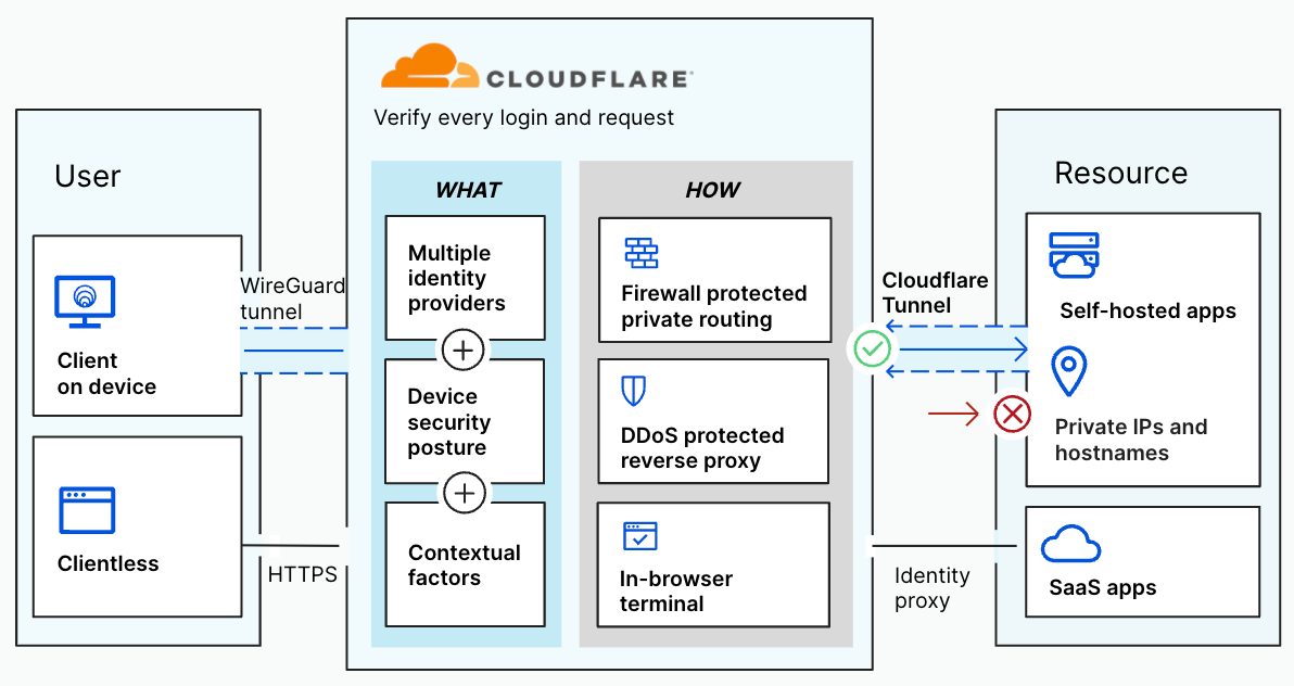 Cloudflare Zero Trust Example