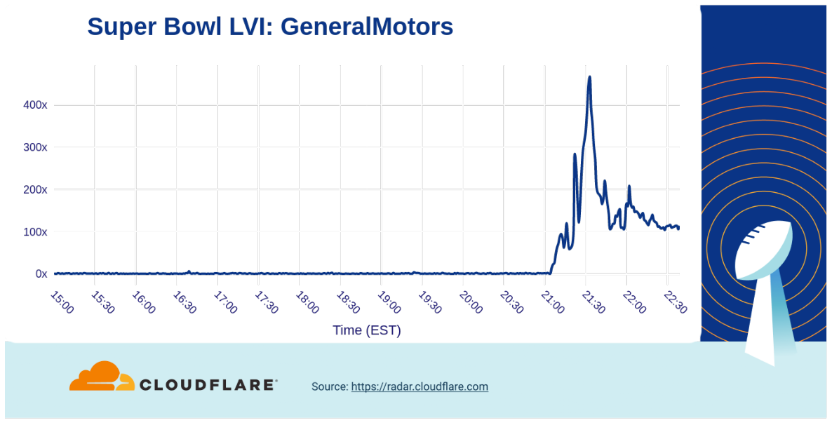 A look at Internet traffic trends during Super Bowl LVII