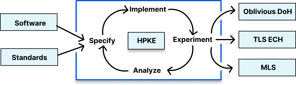 HPKE development process