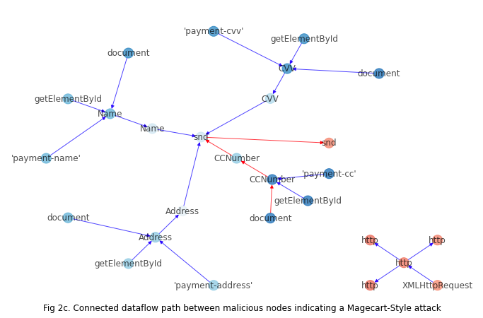 A diagram showing the connected data flow path for our simple example