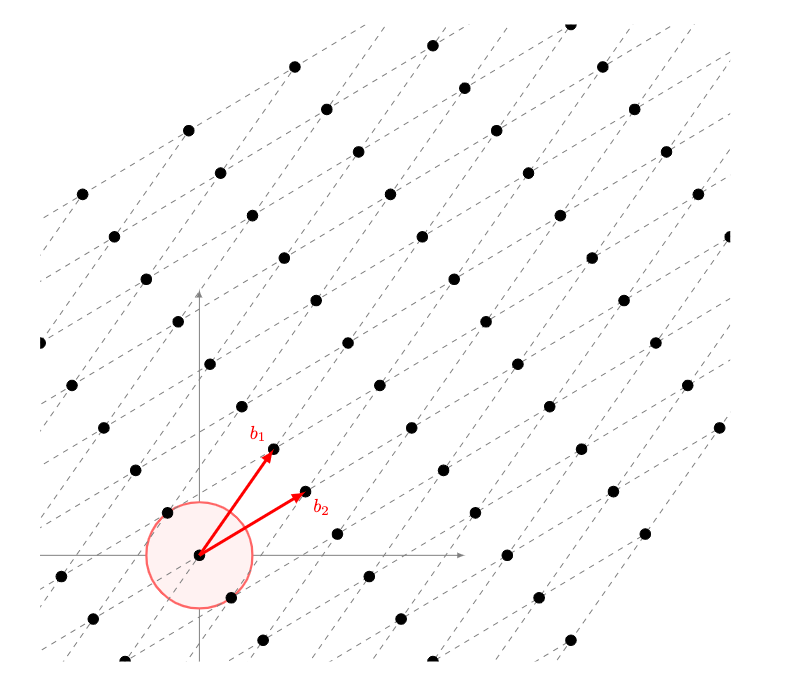 The SIS problem as the SVP. The goal is to find the “short” vectors in the radius.