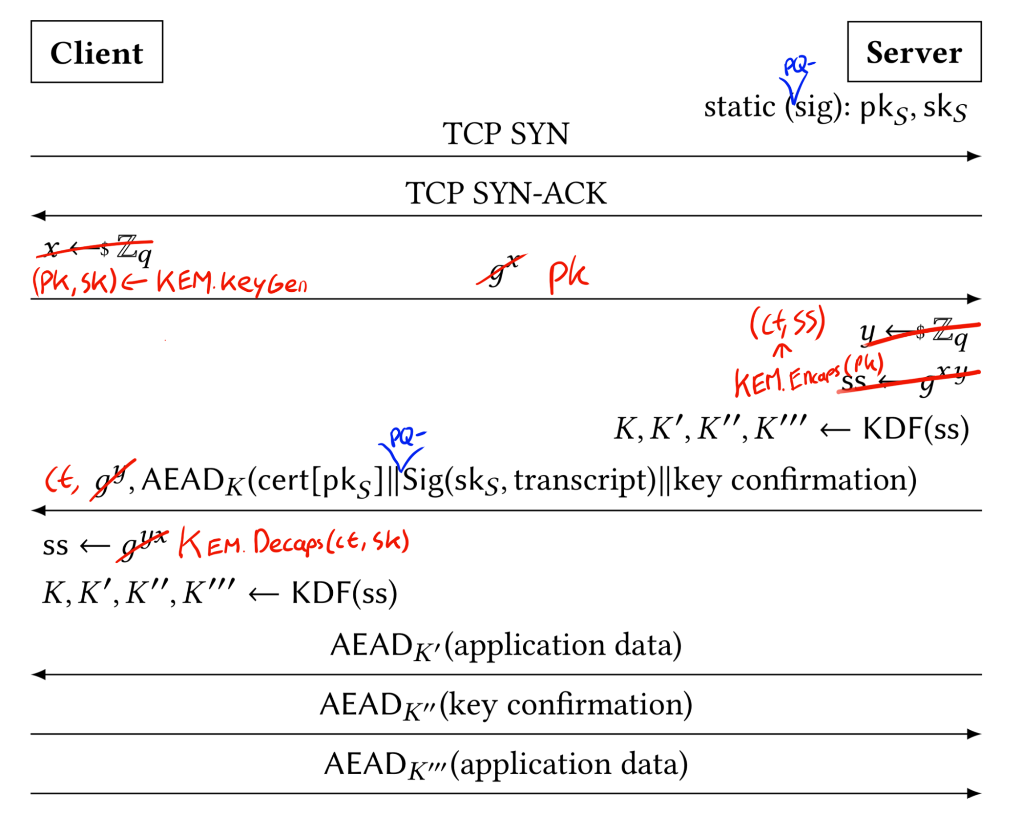 A diagrammatic overview of the TLS 1.3 handshake protocol. In the places of DH key exchange, the operations are crossed out and KEM operations are scribbled in instead. For the signature operations, “PQ-” is scribbled in, in front of “Signature”.
