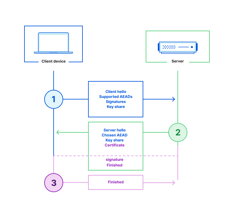 Image showing a TLS 1.3 handshake