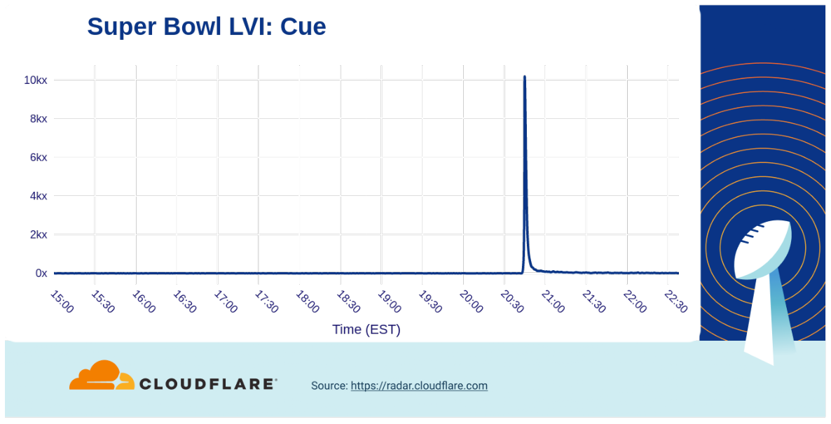 A look at Internet traffic trends during Super Bowl LVII